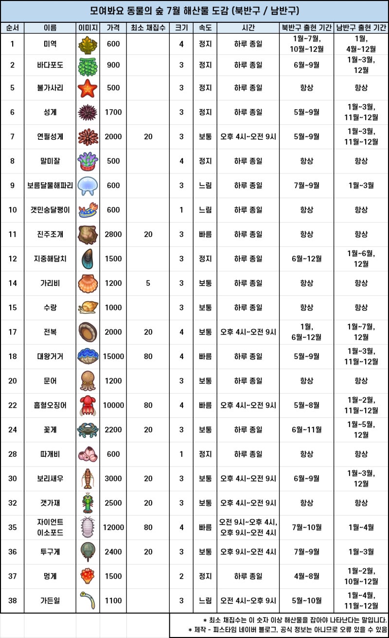 모여봐요 동물의 숲 모동숲 해산물 종류, 도감 및 가격 공략 : 네이버 블로그