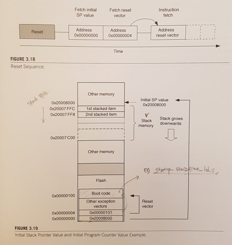 [Embedded] ARM Cortex-M Reset sequence 정리 : 네이버 블로그
