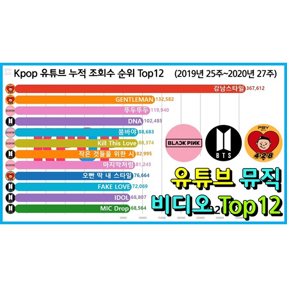 가수 뮤직비디오 누적 순위 Top 10 (싸이, 방탄, 블랙핑크)