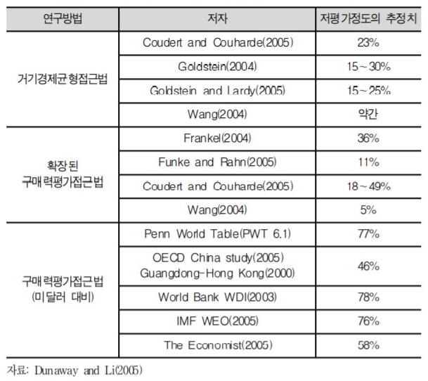  [중국 경제] 위안화 환율은 절하되어있을까?- 중장기적 환율 결정 이론과 함께