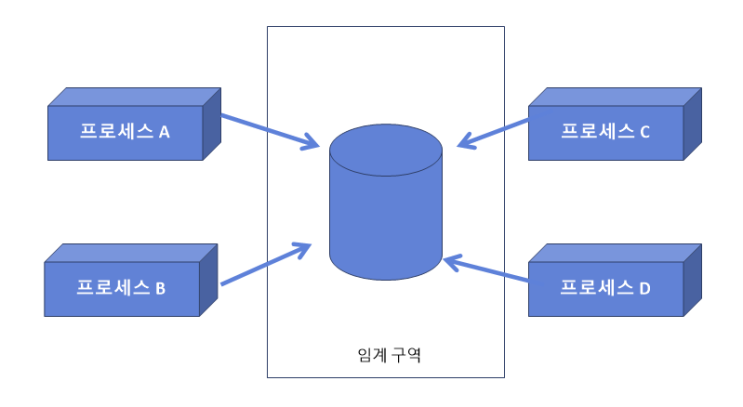  [OS] 임계 구역(Critical Section)