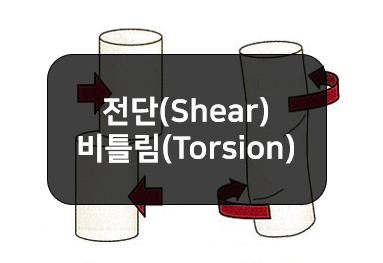 신체에 작용하는 힘 - 전단력(shear force), 비틀림(torsion)