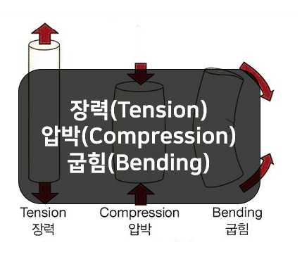 신체에 작용하는 힘 - 장력(tension), 압박(compression), 굽힘(bending)