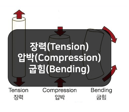  신체에 작용하는 힘 - 장력(tension), 압박(compression), 굽힘(bending)