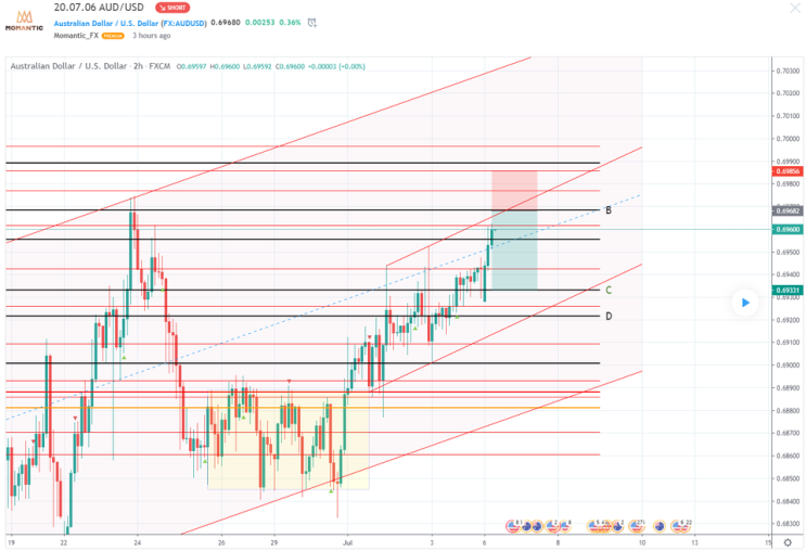 [FX마진거래 실전차트분석] AUD/USD(호주달러/달러) 달러반등 타이밍과 호주달러 전망!