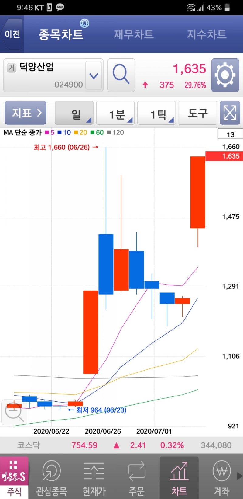 주식일기)덕양산업!!! 주가상승률30% 상승한주식 나도 있었다.아침에는이랬다 온통 빨간맛주식 투성이였다!!! : 네이버 블로그