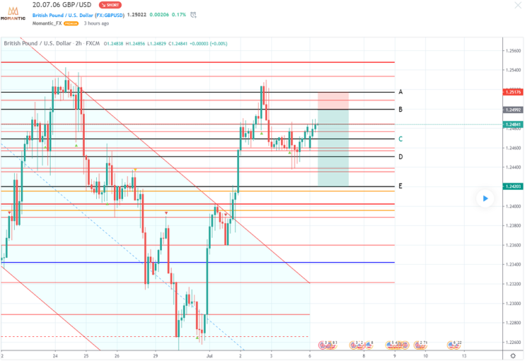 GBP/USD 파운드/달러 지지저항 지점 예상[FX마진거래 실전차트분석]