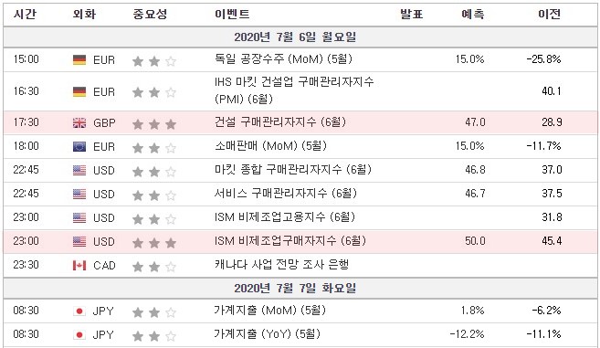 [20.07.06 경제지표] 독일 IHS 마킷 건설업 구매관리자지수(PMI) / 미국 마킷 종합 구매관리자지수 · ISM 비제조업구매자지수