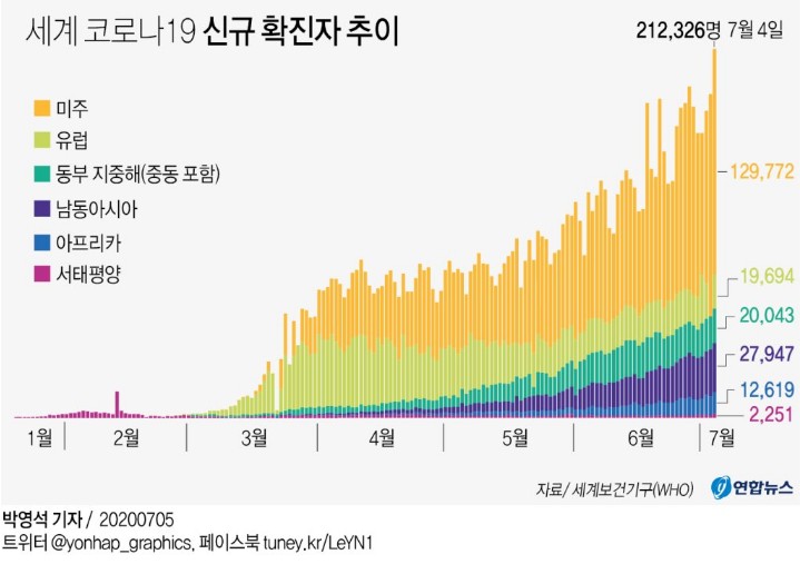 세계 코로나19 들불…하루 21만명 확진 '팬데믹 이후 최다'(종합)