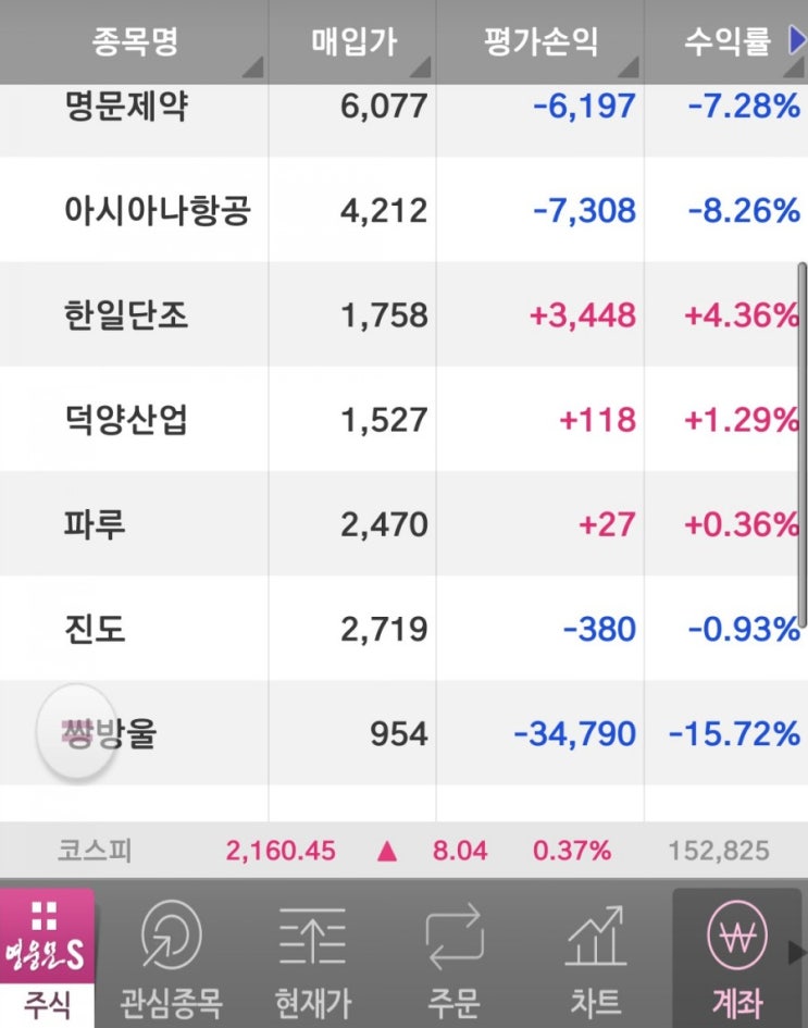 주식일기)덕양산업!!! 주가상승률30% 상승한주식 나도 있었다.아침에는이랬다 온통 빨간맛주식 투성이였다!!!