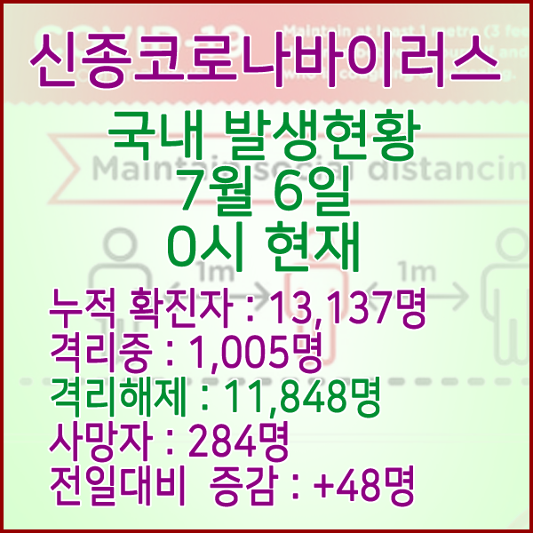  코로나19(코로나바이러스) 7월 6일 0시 국내 발병 13,137명 / 11,848명 완치 격리해제 / 사망자 284명