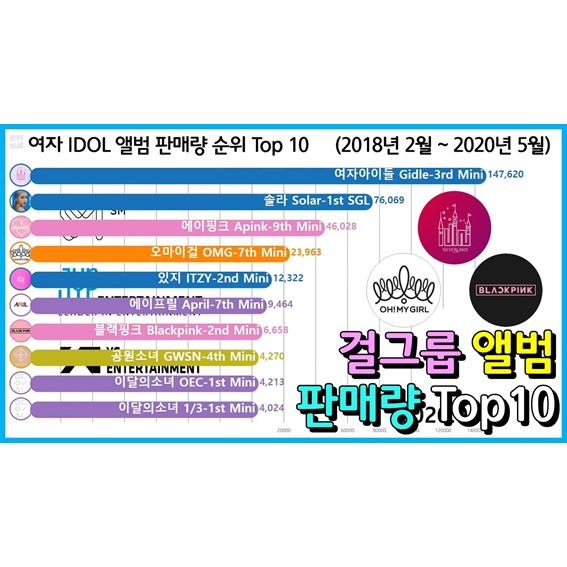 여자 아이돌 앨범 판매량 순위 Top 10 (블랙핑크, 트와이스, 있지, 레드벨벳)