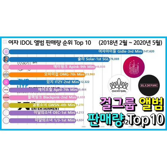  여자 아이돌 앨범 판매량 순위 Top 10 (블랙핑크, 트와이스, 있지, 레드벨벳)
