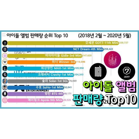 아이돌 앨범 판매량 순위 Top 10 (방탄, 여자아이들, 갓세븐, 세븐틴)