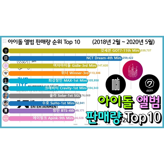  아이돌 앨범 판매량 순위 Top 10 (방탄, 여자아이들, 갓세븐, 세븐틴)