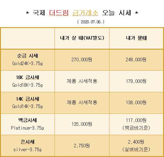  * 대구 칠곡 국제 더드림 금거래소에서 알려드리는 오늘의 금 시세*