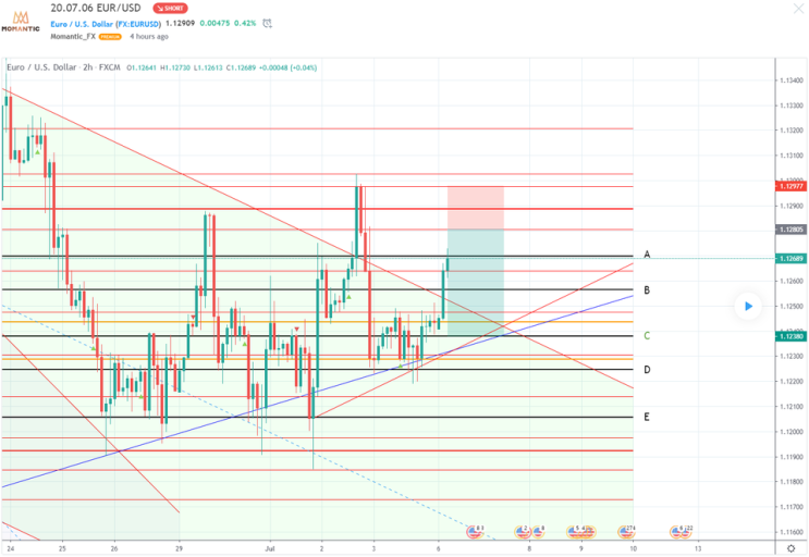 [FX마진거래 실전차트분석] EUR/USD 유로/달러 달러 반등시 차트 흐름은?