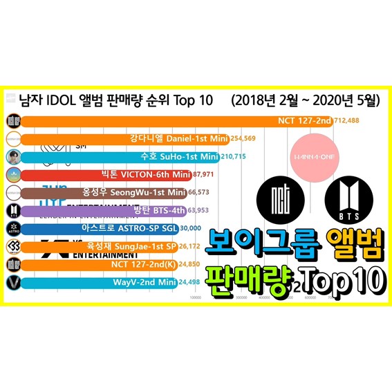 남자 아이돌 앨범 판매량 순위 Top 10 (방탄, 갓세븐, 위너, NCT)