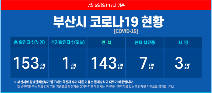  [부산코로나19]멕시코 입국 1명 코로나19 확진…부산지역 누계 153명