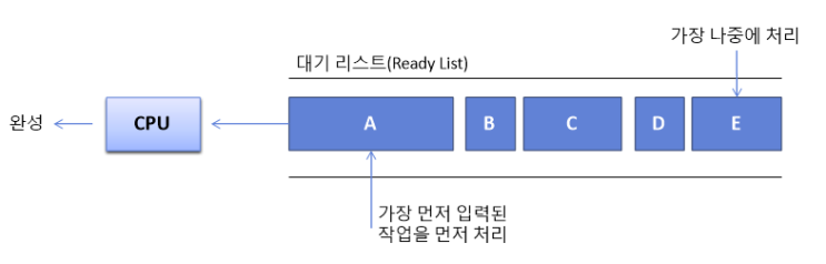  [OS] 프로세스 스케줄링(Process Scheduling) 알고리즘