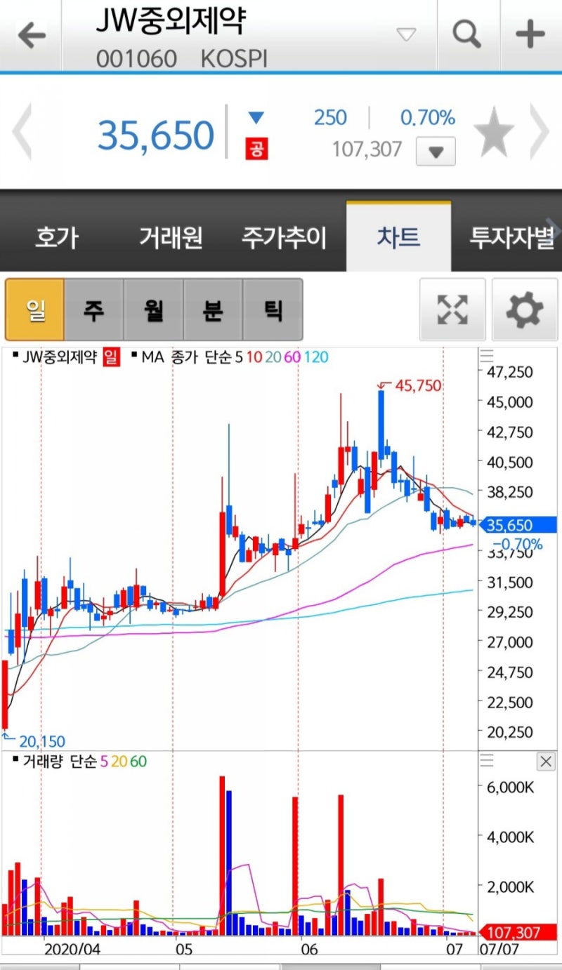 jw중외제약 압수수색,의사 병원 로비로 4백억원 헉!(ft.주가 전망) : 네이버 블로그