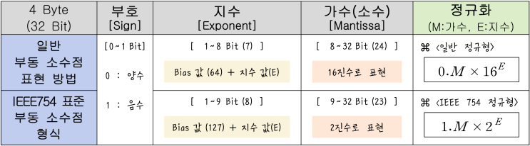 [정보처리][EC구조] 10. 수의 표현