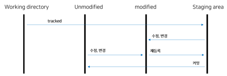  파일의 상태(status)