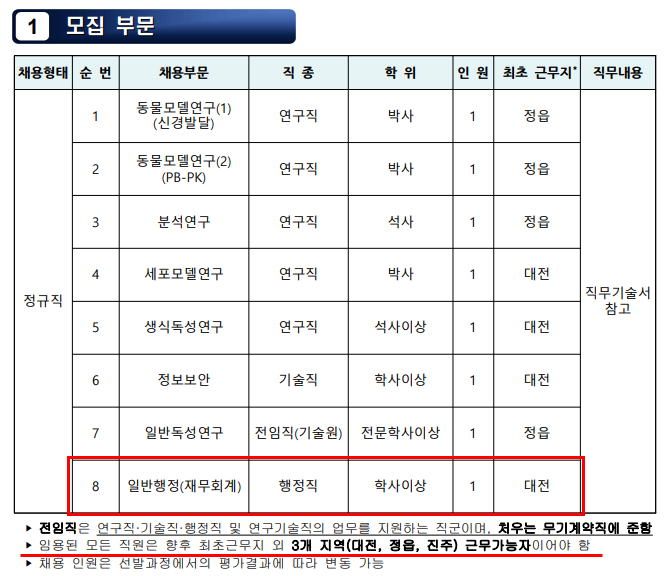 안전성평가연구소 연봉(초봉) / 경력산정(호봉인정) / 경쟁률 / 근무지 / 블라인드 장점