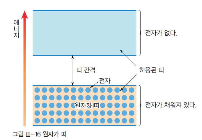 고체의 에너지띠와 전기 전도성 : 네이버 블로그