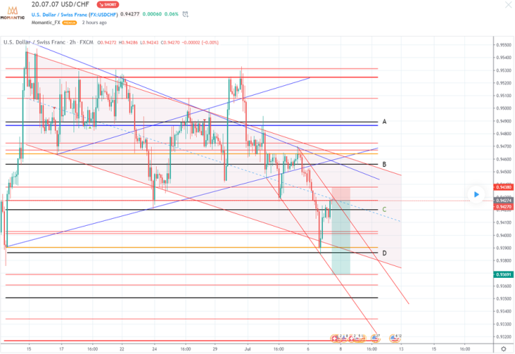 [FX마진거래 실전차트분석] USD/CHF(달러/스위스프랑) 하락 예상 지점!