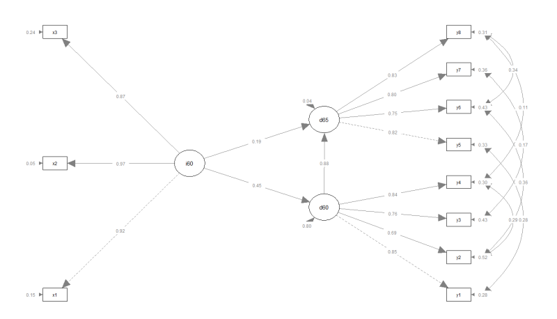 구조방정식 시각화 : semplot- semPaths:: The industrialization and Political ...