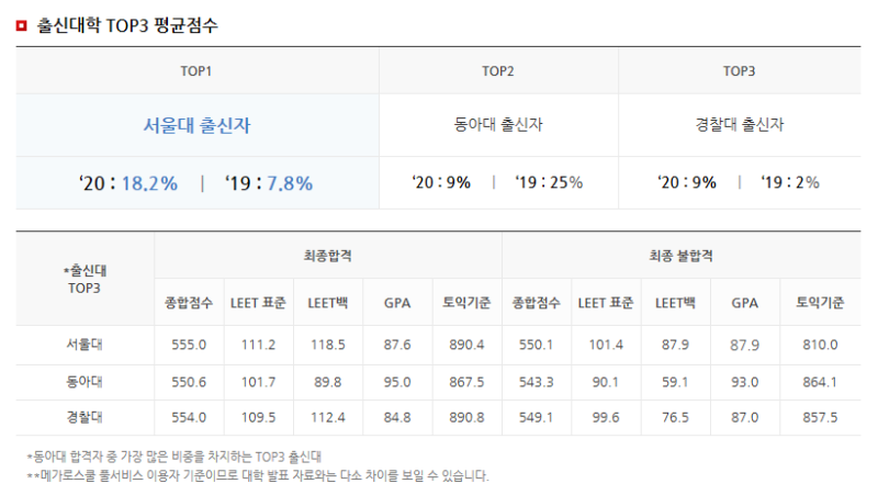분석리포트] 합불자간 압도적인 Leet 점수 차이를 보인 2020 동아대학교 로스쿨 : 네이버 블로그