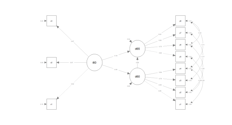 구조방정식 시각화 : semplot- semPaths:: The industrialization and Political ...
