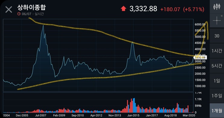  중국 증시 5.7% 반짝 폭등, 대세 상승장의 신호탄일까?(중국주식 포트 공개)