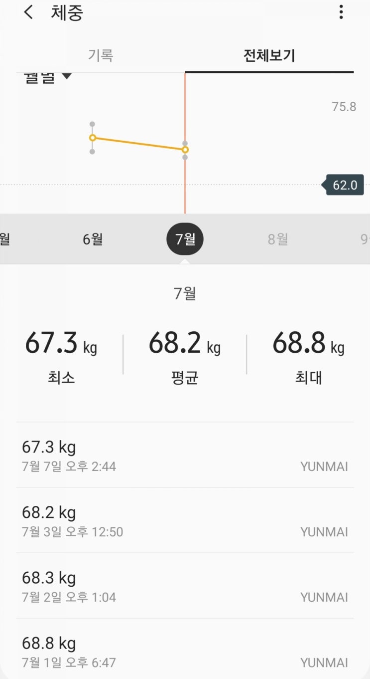  다이어트 정체기가 지나간다