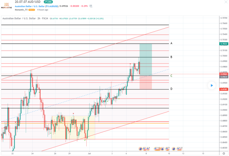 [FX마진거래 실전차트분석] AUD/USD(호주달러/달러) 상승 예상! 지지점은?