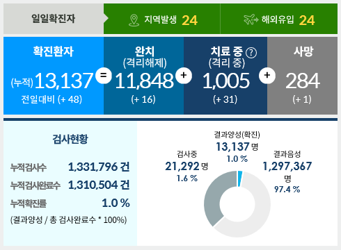  7월7일 한국코로나 현황