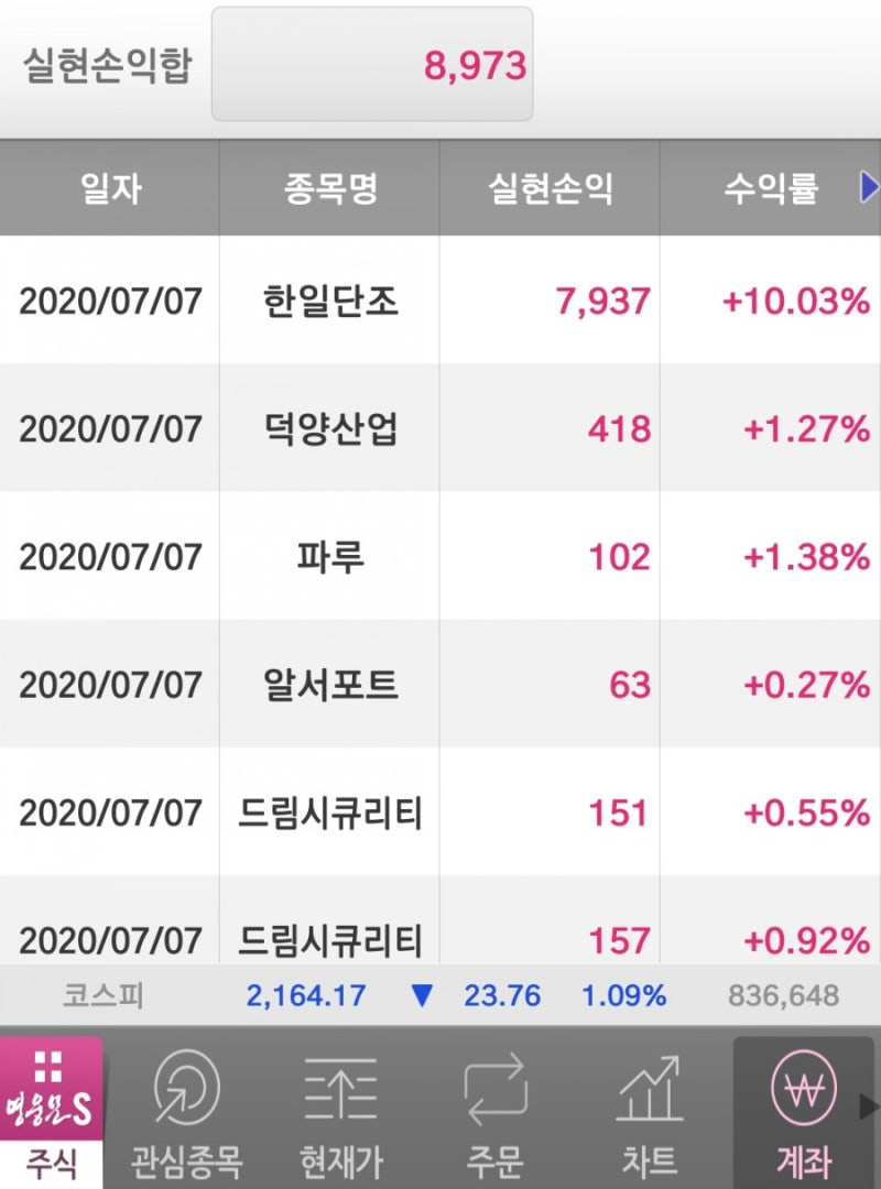 주식일기.)와우 오늘 드디어 9000원을 벌었습니다. 오늘 빨간맛주식을 제일 많이 본 날입니다 한일단조 고마워♥ : 네이버 블로그