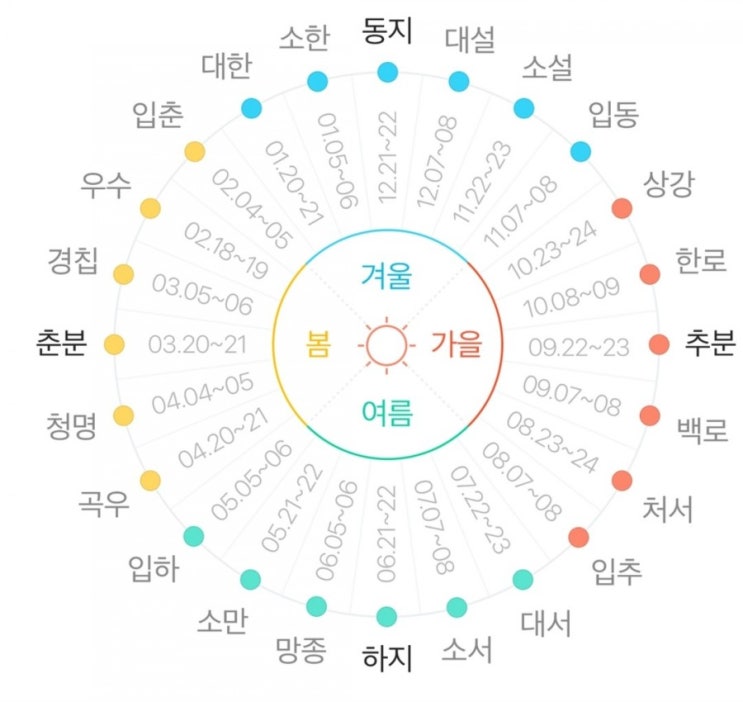 오늘은 24절기중 11번째 작은더위 소서 24절기와 소서에 대해 알아보자 오늘은 24절기중 11번째 작은더위 소서 24절기와 소서에 대해 알아보자