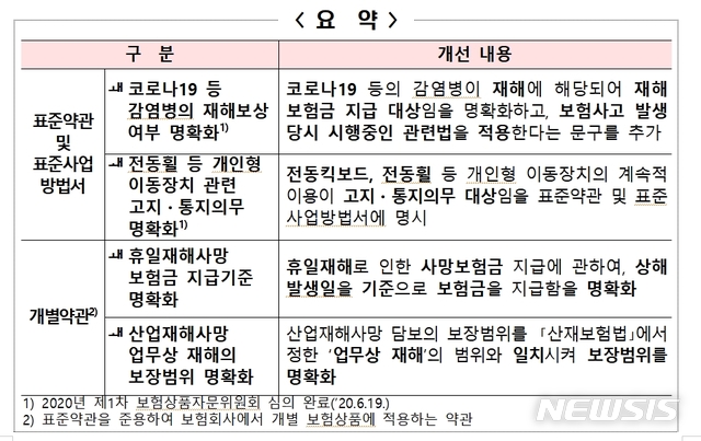 코로나19 보험 처리 명확해진다 코로나19 보험 처리 명확해진다