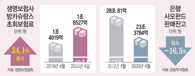 사모펀드 못 파는 은행들…보험판매 대폭 늘렸다 사모펀드 못 파는 은행들…보험판매 대폭 늘렸다
