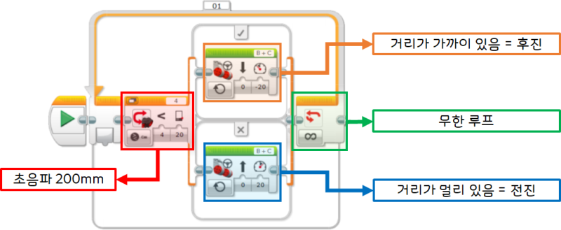 EV3 Python - 물체와 로봇의 거리 유지하기 : 네이버 블로그