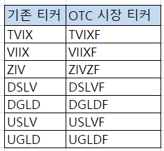 TVIX, UGLD, ZIV 등의 ETN 티커 변경 후 OTC 장외시장에 재상장