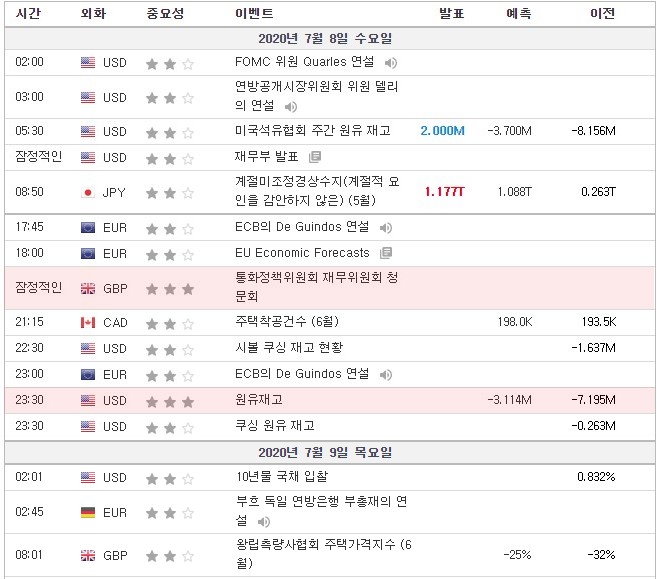 [20.07.08 경제지표] ECB De Guindos 연설 / 영국 통화정책위원회 재무위원회 청문회 / 미국 API, EIA 원유재고