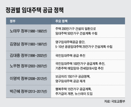 국내에 존재하는 임대주택 종류