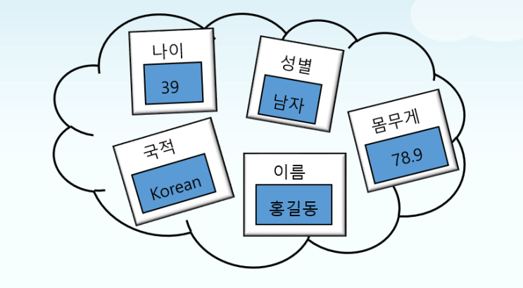  파이썬 사전형(dictionary) 데이터 타입