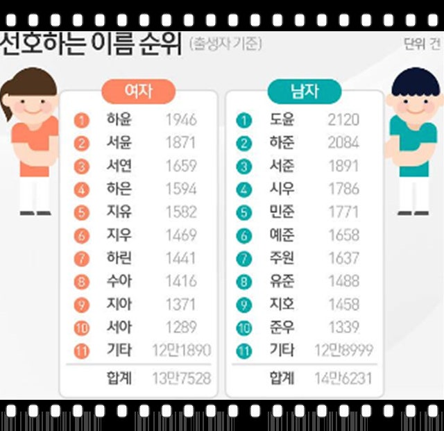 한국의 성씨 족보 등등 선호하는 이름순위 확인하기 : 네이버 블로그 한국의 성씨 족보 등등 선호하는 이름순위 확인하기 : 네이버 블로그