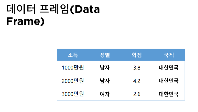 데이터 프레임 만들기와 외부데이터 불러오기
