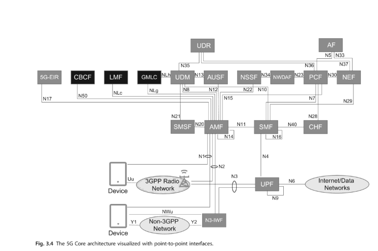 5G] 5G Core Networks: Powering Digitalization - 3.2, 3.3 Service