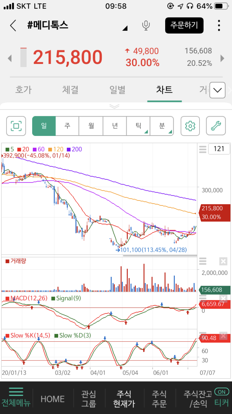  2020년 7월 7일 화요일 주식매매일지_ 북한발 악재 속 외국인/기관 동반 쌍끌이 매도세에 코스피, 코스닥 모두 하락 마감, 비건 美 국무부 부장관 겸 대북정책특별대표 2박 3일 방한 일정 스타트